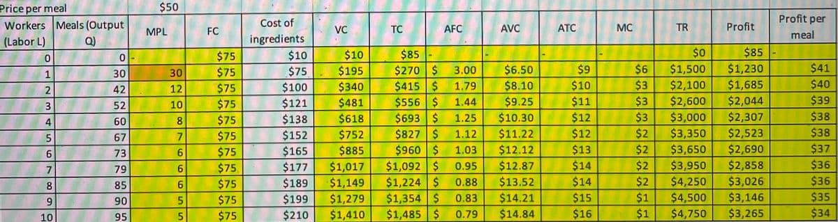 Price per meal
Workers Meals (Output
(Labor L)
Q)
0
1
2
3
4
L
6
7
8
9
10
0
30
42
52
60
67
73
79
85
90
95
$50
MPL
30
12
10
8
7
6
6
6
5
55
5
FC
$75
$75
$75
$75
$75
$75
$75
$75
$75
$75
$75
Cost of
ingredients
$10
$75
$100
$121
$138
$152
$165
$177
$189
$199
$210
VC
$10
$195
$340
$481
$618
$752
$885
$1,017
$1,149
$1,279
$1,410
TC
AFC
$85
$270 $
3.00
$415 $
$556 $
$693 $
$827 $
1.79
1.44
1.25
1.12
$960 $ 1.03
0.95
0.88
0.83
0.79
$1,092 $
$1,224 $
$1,354 $
$1,485 $
AVC
$6.50
$8.10
$9.25
$10.30
$11.22
$12.12
$12.87
$13.52
$14.21
$14.84
ATC
$9
$10
$11
$12
$12
$13
$14
$14
$15
$16
MC
$6
63
TR
$0
$85
$1,500
$1,230
$3
$2,100
$1,685
$3
$2,600 $2,044
$3
$3,000
$2,307
$2
$3,350
$2,523
$2
$3,650
$2,690
$2
$3,950 $2,858
$2
$4,250
$3,026
$3,146
$1 $4,500
$1 $4,750 $3,265
Profit
Profit per
meal
$41
$40
$39
$38
$38
$37
$36
$36
$35
$34
