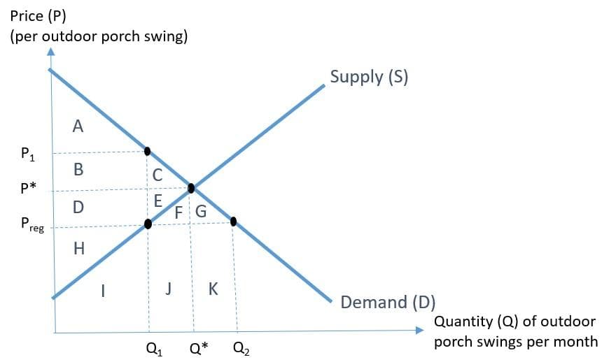 Price (P)
(per outdoor porch swing)
P₁
1
P*
Preg
A
B
D
H
C
E
F G
J K
Q₁ Q* Q₂
Supply (S)
Demand (D)
Quantity (Q) of outdoor
porch swings per month