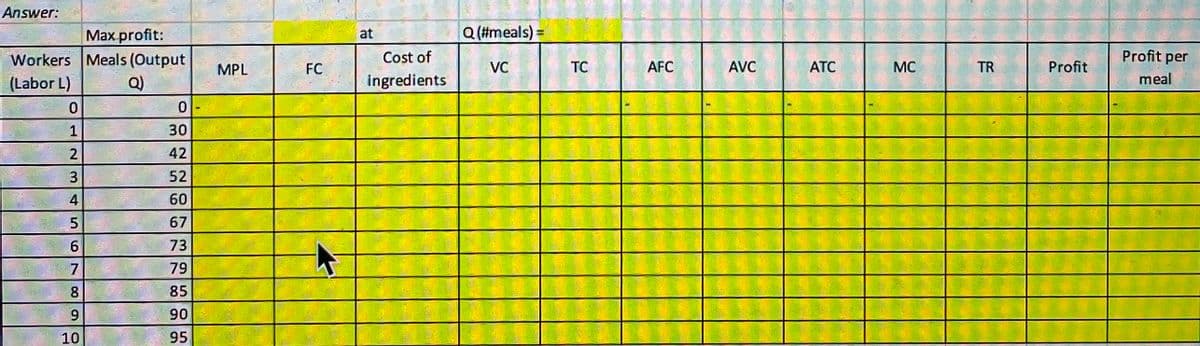 Answer:
Max profit:
Workers Meals (Output
(Labor L)
Q)
0
1
2
3
4
5
6
7
10
0
30
42
52
60
67
73
79
85
90
66
95
MPL
FC
*
at
Cost of
ingredients
Q (#meals) =
VC
TC
AFC
AVC
ATC
MC
TR
Profit
Profit per
meal