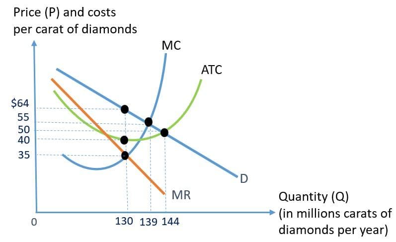 Price (P) and costs
per carat of diamonds
$64
55
50
40
35
0
MC
MR
130 139 144
ATC
D
Quantity (Q)
(in millions carats of
diamonds per year)