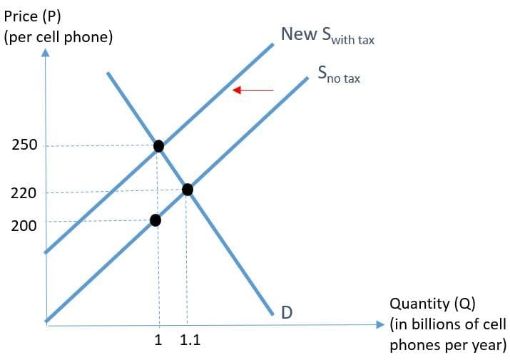 Price (P)
(per cell phone)
250
220
200
1 1.1
New Swith tax
Sno
D
no tax
Quantity (Q)
(in billions of cell
phones per year)