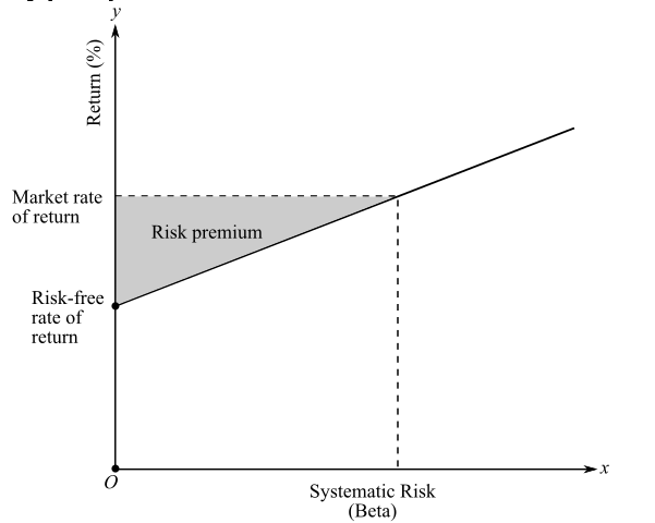 Market rate
of return
Risk premium
Risk-free
rate of
return
Systematic Risk
(Beta)
Return (%)
