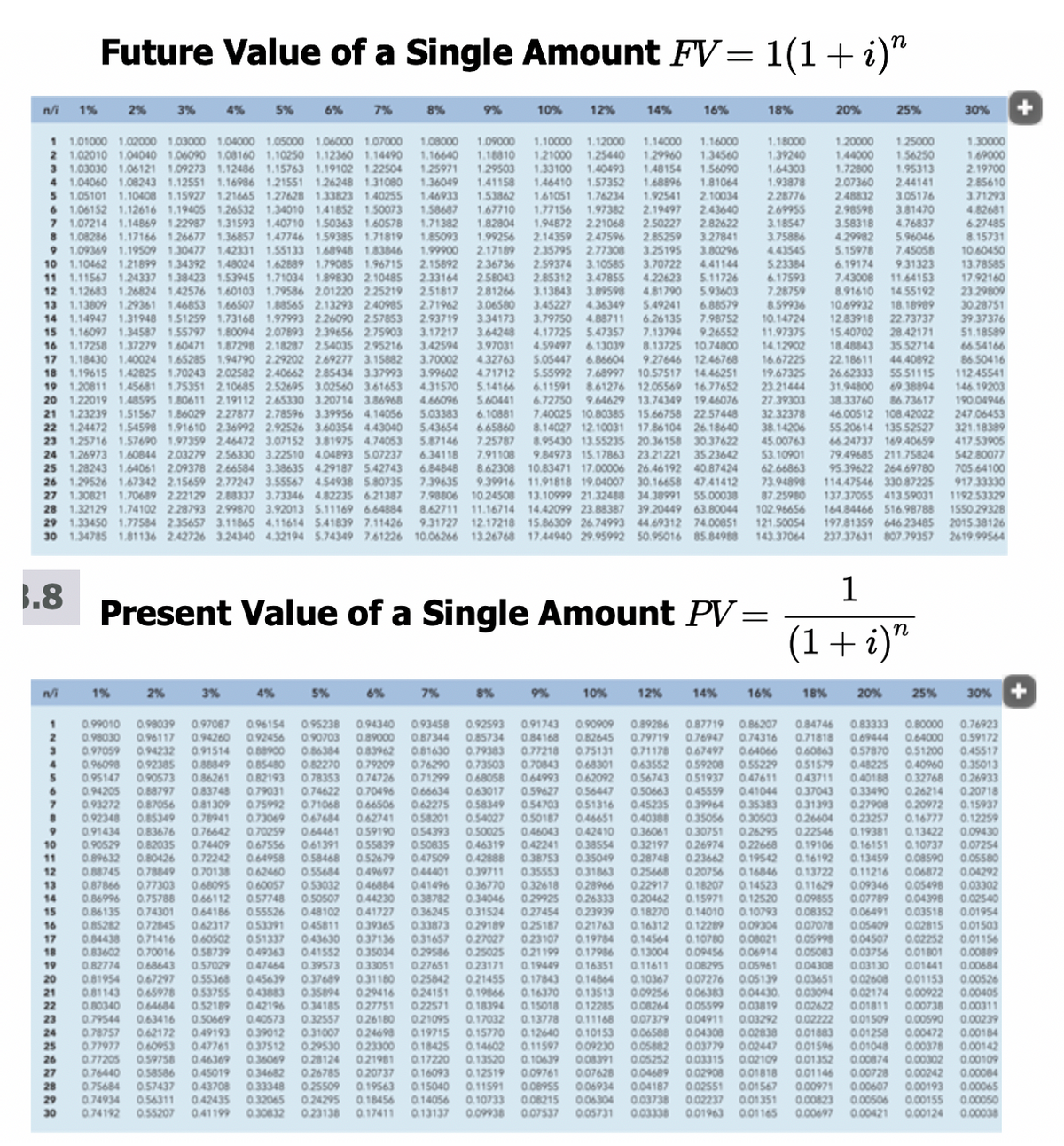 93719
Future Value of a Single Amount FV= 1(1+i)"
n/i
1%
2%
3%
4%
5%
6%
7%
8%
9%
10%
12%
14%
16%
18%
20%
25%
30%
1.25000
1.56250
1.95313
2.44141
3.05176
3.81470
4.76837
5.96046
7.45058
9.31323
11.64153
14.55192
18.18909
22.73737
1.08000
1.16640
1.09000
1.18810
1.29503
1.41158
1.16000
1.34560
1.56090
1.81064
2.10034
2.43640
2.82622
3.27841
1,10000
1.14000
1.01000
2 1.02010 1.04040 1.06090 1.08160 1.10250 1.12360 1.14490
3 1.03030 1.06121 1.09273 1.12486 1.15763 1.19102 1.22504
4 1.04060 1.08243 1.12551 1.16986 1.21551 1.26248 1.31080
5 1.05101 1.10408 1.15927 1.21665 1.27628 133823 1.40255
6 1.06152 1.12616 1.1940S 1.26532 1.34010 141852 1.50073
7 1.07214 1.14869 1.22987 1.31593 1.40710 1.50363 1.60578
8 1.08286 1.17166 1.26677 1.36857 1.47746 159385 1.71819
9 1.09369 1.19509 1.30477 1,42331 1.55133 1.68948
1.30000
1.69000
2.19700
2.85610
3.71293
4.82681
6.27485
8.15731
10.60450
13.78585
17.92160
2329809
30 28751
39.37376
1.02000 1.03000 1.04000 1,05000 1.06000 1.07000
1.12000
1.18000
1.39240
1.64303
1.20000
1.29960
1,44000
1.25971
1.36049
146933
1.58687
1.71382
1.85093
1.99900
1.21000 1.25440
1.33100 1.40493
1.46410 1.57352
1.61051 1.76234
1.77156 1.97382
1.48154
1.68896
1.92541
2.19497
1.72800
2.07360
2.48832
1.93878
2.28776
2.69955
3.18547
3.75886
443545
5.23384
6.17593
7.28759
8.59936
10.14724
1.53862
1.67710
1.82804
1.99256
2.17189
2.98598
3.58318
4.29982
5.15978
6.19174
1.94872 221068
2.14359 2.47596
2.50227
2.85259
3.25195
3.70722
4.22623
4.81790
5.49241
626135
2.35795 2.77308
3.80296
10 1.10462 1.21899 1.34392 1.48024 1.62889 1.79085 1.96715 2.15892
11 1.11567 1.24337 1.38423
1.12683 1.26824 1,42576 1.60103 1.79586 2.01220 225219
2.36736
2.58043
281266
3.06580
2.59374 3.10585
2.85312 3.47855
3.13843 3.89598
3.45227
3.79750
4.41144
2.33164
2.51817
2.71962
5.11726
5.93603
6.88579
7.98752
9.26552
7.43008
8.91610
10.69932
12 83918
1.53945 1.71034 1.89830 2.10485
12
13
1.13809 1.29361 1,46853 1.66507 1.88565 2.13293 2.40985
14 1.14947 1.31948 1.51259 1.73168 1.97993 226090 257853
15 1.16097 1 34587 1.55797 1.80094 2.07893 239656 2.75903
3.34173
3.64248
397031
4 B8711
5 47357
413039
15.40702
18.48843
3.17217
3.42594
3.70002
3.99602
4.31570
4.66096
21 1.23239 1.51567 1.86029 2.27877 2.78596 3.39956 4.14056 5.03383
22 1.24472 1.54598 1.91610 2.36992 2.92526 3.60354 4.43040 5.43654
4.17725
7.13794
11.97375
28.42171
35 52714
44.40892
55.51115
69 38894
86.73617
46.00512 108.42022
55.20614 135 52527
51.18589
254035 295216
66.54166
86 S0416
4.59497
10 74800
12.46768
14.46251
8.61276 12.05569 16.77652
13.74349 19.46076
1,17258 1,37279 1.40471 187298 2.18287
8.13725
14.12902
16.67225
19.67325
23.21444
27.39303
16
4.32763
4.71712
5.14166
560441
6.10881
5.05447
5.55992
6.11591
6.72750 9.64629
22.18611
17 1.18430 1,40024 1,65285
18 1.19615 1.42825 1.70243 2.02582 2.40662
19 1.20811 1.45681 1.75351 2.10685 2.52695 3.02560 3.61653
20 1.22019 1.48595 1.80611 2.19112 2.65330 3.20714 3.86968
1.94790 2.29202 2.69277 3.15882
6.86604
9.27646
26.62333
31.94800
38.33760
2.85434
3.37993
7.68997 10.57517
112.45541
146.19203
190 04946
247.06453
321.18389
7.40025 10.80385 15.66758 22.57448
8.14027 12.10031 17.86104 26.18640
95430 13.5s235 20 36158
32.32378
6.65860
38.14206
30 37622
23 1.25716 1,57690 1,97359
24 1.26973 1.60844 2.03279 2.56330 3.22510 4.04893 5,07237
246472 3.07152 381975
66.24737 169.40659
79.49685 211 75824
7.25787
412.53905
5.87146
6.34118
6.84848
45.00763
53.10901
62 66863
73.94898
87.25980
102.96656
121.50054
143.37064
23.21221
10.83471 17.00006 26.46192 40.87424
542.80077
705.64100
917.33330
9.84973 15.17863
35.23642
25 1.28243 1.64061 2.09378 2.66584 3.38635 429187 5.42743
26 1.29526 1.67342 2.15659 2.77247 3.55567 454938 5.80735
27 1.30821 1.70689 222129 2.88337 3.73346 482235 621387
7.91108
8.62308
9.39916 11.91818 19.04007 30.16658 47.41412
10.24508
7.39635
7.98806
8.62711 11.16714 14.42099 23.88387 39.20449 63.80044
9.31727 12.17218 15.86309 26.74993 44.69312 74.00851
95.39622 264 69780
114.47546 330 87225
137.37055 413.59031
164.84466 516.98788
197.81359 646.23485 2015.38126
237 37631 807.79357 2619.99564
13.10999 21.32488 34.38991 55.00038
1192.53329
1550 29328
28 1.32129 1.74102 2.28793 2.99870 3.92013 5.11169 6.64884
29 1.33450 1.77584 2.35657 3.11865 4.11614 5.41839 7.11426
30 1.34785 1.81136 242726 3.24340 4.32194 5.74349 7.61226 10.06266 13.26768 17,44940 29.95992 50.95016 85.84988
1.8
Present Value of a Single Amount PV=
(1+i)"
1%
2%
3%
4%
5%
6%
7%
8%
9%
10%
12%
14%
16%
18%
20%
25%
30%
0.80000
0.92593
0.85734
0.79383
0.73503
0.68058
0.63017
0.58349
0.83333
0.69444
0.57870
051579 0.48225
0.40188
0.33490
027908
023257
0.19381
0.16151
1.
0.96154
0.92456
0.95238
0.90703 0.89000
0.94340 093458
0.87344
0.91743 0.90909 0.89286
0.76923
0.59172
0.45517
0.40960 0.35013
0.26933
0.20718
0.15937
0.12259
0.09430
0.99010 0.98039 0.97087
0.98030 0.96117 0.94260
0.97059 0.94232 0.91514 0.88900 0.86384 0.83962 0.81630
0.96098 0.9238s 0.88849
0.95147 0.90573
0.94205
0.93272
0.92348
0.91434
0.90529
0.89632
0.88745
0.87866
0.86996
0.86135
0.85282
0.84438
0.83602
0.82774
0.84168 0.82645 0.79719 076947
0.77218 0.75131 0.71178 0.67497 0.64066
0.68301 063552
0.87719 0.86207
0.74316
0.84746
0.71818
0.60863
0.64000
051200
0.55229
051937 0.47611
041044
0.35383
0.85480
0.82193
0.82270
0.78353
0.74622
0.71068
067684
0.79209 0.76290
0.70843
0.59208
0.86261
0.83748
0.81309
0.78941
0.43711
0.74726 0.71299
0.66634
0.62275
058201
0.54393
0.50835
047509
0.44401
0.41496
0.38782
036245
0.33873
031657
0.64993 0.62092 0.56743
0.56447
0.51316
0.46651
0.59627
054703
050187
0.46043
042241
0.32768
0.26214
0.20972
0.16777
0.13422
0.10737
0.88797
0.87056
0.85349
0.70496
0.66506
062741
0.45559
0.79031
0.75992
0.73069
050663
045235
0.40388
0.36061
032197
037043
031393
026604
022546
0.19106
0.39964
0.54027
0.50025
0.46319
0.42888
0.39711
0.36770
0.34046
031524
0.35056
0.4240
0.38554
0.30503
0.26295
0.83676
0.76642
0.82035
0.74409
0.80426
0.72242
0.78849
0.70138
0.77303 0.68095
0.70259
0.67556
0.64958
0.62460
0.64461
061391
0.58468
0.55684
0.53032
0.50507
0.48102
0.45811
0.59190
0 55839
030751
026974
023662
020756 0.16846
0.18207
0.15971
10
11
0.07254
0.05580
0.35049 028748
031863 025668
0.22917
0.20462
0.18270
0.16312
0.14564
0.19542
0.52679
0.49697
0.46884
0.44230
0.41727
038753
0.16192
0.13459
0.08590
0.06872
0.05498
0.04398
0.03518
035553
0.13722
0.11216
0.01292
0.03302
0.02540
0.01954
0.01503
12
13
0.60057
0.57748
0.55526
0.53391
0.32618 0.28966
0.26333
0.23939
021763
0.19784
0.17986
0.16351
0.14864
0.13513
0.12205
0.11168
0.10153
0.09230 0.05882
0.08391
0.14523
0.12520
0.10793
0.09304
0.11629
0.09855
0.08352
0.09346
0.07789
0.06491
0.75788 0.66112
0.74301
0.29925
0.27454
025187
023107
021199
14
15
0.64186
0.14010
029189
027027
0.25025
0.72845
0.07078 0.05409 0.02815
0.02252
0.01801
0.01441
0.01153
0.02174 0.00922
0.00738
0.00590
0.00472
042317
0.60502
0.39365
0.37136
0.35034
0.33051
0.31180
0.12209
16
17
0.71416
0.70016
0.68643
0.67297
065978
0.51337
0.49363
0.47464
0.45639
0.43883
042196
0.40573
0.43630
0.41552
0.39573
0.37689
0.05998 04507
0.05083 003756
0.04308 0.03130
0.10780 0.08021
0.09456 0.06914
0.08295 0.05961
0.01156
0.00889
0.00684
0.00526
0.00405
0.00311
0.00239
0.58739
0.29586
027651
0.25842
0.13004
0.11611
0.10367
0.09256 06383
0.08264
0.07379
18
0.57029
023171
0.19449
0.17843
0.16370
19
0.81954
0.81143
O.B0340
021455
003451 002608
0.03094
0.02622
0.02222
0.01883
001596
001352
0.01146
0.00971
0.00823
0.00697
20
21
22
007276 0.05139
0.04430
0.03819
0.55368
0.53755
0644 052109
0.63416 0.50669
0.62172 0.49193
0.47761
0.46369
0.45019
0.35894
0.34185
0.32557
0.31007
0.29530
0.20124
0.26785
0.25509
024295
0.23138
029416
0.27751
0.26180
0.24698
023300
021981
0.20737
0.19563
0.18456
0.17411
024151
0.22571
021095
0.19715
0.18425
0.17220
0.16093
0.19866
0.18394
0.17032
0.15770
0.15018
0 05599
0.01811
0.01509
0.79544
0.13778
23
24
0.04911
0.78757
0.77977
0,77205
0.76440
0.12640
0.11597
0.10639
0.09761
0.03292
0 04308 0.02838
0.03779 02447
003315 0.02109
0.39012
037512
0.06588
0.01258
0.01048
0.00874
0.00728
0.00184
0.14602
0.13520
0.60953
0.59758
0.58586
057437
0.56311
0.55207 0.41199
0.00378
0.00302
0.00242
0.00193
0.00155
0.00124
0.00142
0.00109
0.00064
25
036069
0.05252
0.04689
26
27
28
29
0.75684
0.74934
0.74192
0.34682
0.33348
0.32065
0.30832
0.12519
0.11591
0.10733
0.09938
0.07628
0.06934 0.04187
0.06304
0.02908 0.01818
0 02551
0.01567
0 02237
0.01351
001963
0.01165
0.43708
0.15040
0.14056
0.13137
0.08955
O 08215
0.07537
0.00607
0.00506
0.00421
0.00065
0.00050
0.00038
0.42435
0.03738
30
0.05731
0.03338
