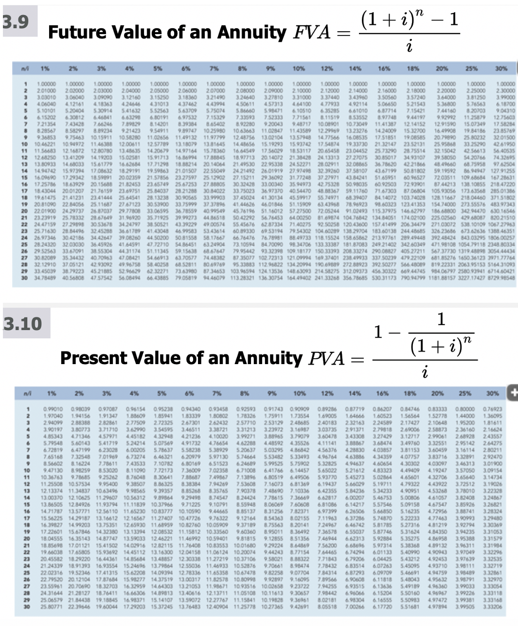 3.9
Future Value of an Annuity FVA
:
(1+ i)" – 1
1%
2%
3%
4%
5%
6%
7%
8%
9%
10%
12%
14%
16%
18%
20%
25%
30%
1.00000
2.03000
3.09090
4.18363
1.00000
2.
3.03010
4.06040
5.10101
6.15202
721354
1.00000
2.04000 0
3.12160
424646
5.30914 541632
ఉ
7.89829
921423
1,00000
2.08000 2.09000
3.27810
4.57313
1.00000
1.00000
2.02000
3.06040
4.12161
5.20404
1.00000
2.14000
3.43960
4.92114
661010
1.00000
2.05000
1.00000
1.00000
1.00000
1.00000
1.00000
1.00000
1.00000
1.00000
1.00000
2.10000
3.31000
2.06000
3.18360
437462
563709
6.97532
8.39384
207000
321490
4.43994
5.75074
220000
3.64000
5.36800
7.44160
9.92992
12.91590
16.49908
2.30000
3.99000
6.18700
9.04310
12.75603
17.58284
23.85769
2.01000
2.12000
2.16000
2.18000
225000
3.37440
477933
6.35205
8.11519
3.50560
5.06650
687714
3.57240
521543
7.15421
944197
3.15250
431013
324640
4.50611
5.86660
733593
4.64100
6.10510
7.71561
3.81250
5.76563
820703
11.25879
15.07349
5.52563
5.96471
6.30812
7.43428
8.58297
6.46841
7.66246
8.89234
6.80191
8.14201
9.54911
7.15329
8.65402
10.25980
7.52333
8.92280 920043 9.48717 10.08901
8.53552
10.73049
1323276
8.97748
11.41387
12.14152
15.32700
8.28567
9.89747
10.63663 11.02847
11.43589 12.29969
14.24009
19.84186
936853
10 10.46221 10.94972 11.46388
11.56683 12.16872
12.68250 13.41209
13
16.08535 17.51851
20.79890
25 80232
33 25290
4256613
54 20766
48.49660 68.75958 9762504
59.19592 86.94947 127.91255
72.03511 109.68684 167 28631
9.75463 10.15911 10.58280 11.02656
11.49132 11.97799
12.48756 13.02104 13.57948
14.77566
19.08585
32.01500
12.00611 12.57789 13.18079
13.48635 14.20679
15.02581 15.91713
1381645
15.78360
16.86994 1788845
17.71298 1888214 20.14064
14.48656 15.19293 15.93742 17.54874 1933730 21.32147 23.52131
16.64549 17.56029 18.53117 20.65458 23.04452 25.73290 28.75514
18.97713 20.14072 21.38428 24.13313 27 27075 3085017 34.93107
21.49530 22.95338 24.52271 28.02911
24.21492 26.01919 27.97498 32.39260 37 58107
42.61950
56.40535
25.95868
12.80780
14.19203
14.68033 15.61779
15.97394 17.08632
14.97164
32.15042
39.58050
11
12
743295
13.80933
1494742
15
16.62684
32.06865 36.78620
4221866
18.29191 19.59863 21.01507 2255049 43.67199 50.81802
60.96527
60.92503 72.93901
14
16.09690 17.29342 18.59891
20.02359 21.57856 23.27597 25.12902 27.15211
29 36092 31.77248 37.27971
43.84241 51.65951
16 17.25786 18.63929 20.15688 21.82453 23.65749 25.67253 27.88805
30.32428
33.00340 35.94973 42.75328 50.98035
87.44213 138.10855 218.47220
17
18.43044 20.01207 21.76159 23.69751 25.84037 28.21288 30.84022
33.75023 36.97370 40.54470 48.88367 59.11760 71.67303 87.06804 105.93056 173.63568 285.01386
18 1961475 21.41231 23.41444 25.64541 28.13238 30.9O56S 33.99903
19 20.81090 2284056 25.11687 2767123 30.53900 3375999 37 37896
20 2201900 2429737 26.87037 29.7780e 33.06595 36 78559 40.99549
84.14072 103.74028 128.11667 218.04460 37151802
8 78.96923 98.60323 123.41353 154.74000 273.55576 483.97343
45.76196 51.16012 57.27500 72.05244 91.02493 115.37975 146 62797 186.68800 342.94470 630.16546
50.42292 56.76453 64.00250 81.69874 104.76842 13484051 174.02100 225.02560 429 68087 82021510
55.45676 6287334 71.4027S 92.50258 120.43600 157.41499 206.34479 271.03072 538. 10109 1067 27963
69.53194 79.54302 104.60289 13829704 183.60138 244.48685 326 23686 673.62636 1388.46351
37.45024
41.44626 46.01846 51.15909 63 43968
41.30134 45.59917 55.74971
68.39407
21 23.23919 25.78332 28.67649 31.96920 35.71925 39.99273 4486518
22 24.47159 27.29898 3053678 3424797 38.50521 43.39229 49.00574
23 25.71630 28.84496 32.45288 36.61789 41.43048 46.99583 53.43614 60.89330
24 26.97346 30.42186 34.42647 39.08260 44.50200 50.81558 58.17667
66.76476 76.78981 88.49733 118.15524 158.65862 213.97761 289.49448 392.48424 843.03295 1806.00257
73.1OS94 84.70090 98.34706 133.33387 181.87083 249 21402 34260349 471.9810e 1054.79118 2348.80334
79.95442 93.32398 109.18177 150.33393 208.33274 290.06827 405.27211 567.37730 1319.48898 3054.44434
87.35077 102.72313 121.09994 169.37401 238.49933 337.50239 479 22109 681.85276 1650.36123 3971.7764
25 28.24320 32.03030 36.45926
26 29 52563 33.67091 38.55304 4431174 51.11345 59.15638 68.67647
27 30.82009 35.34432 40.70963
28 32.12910 37.05121 4293092 4996758 58.40258 6852811 8069769
29 33.45039 38.79223 4521885 5296629 6232271 73.63980 8734653 103.96594 124.13536 148.63093 214.58275 312.09373 456 30322 66944745 984.06797 2580.93941 6714.60421
30 34.78489 40 56808 4757542 56.08494 66.43885 79.05819 94.46079 113.28321 136 30754 164.49402 241.33268 356 78685 53031173 79094799 1181.88157 3227.17427 8729.98548
41.64591
47.72710 54.86451 6324904
47.06421
54.66913 63.70577
74.48382
95.33883 112.96822 134.20994 190.699 272.88923 392.50277 S66.4809 81922331 2063.95153 S164.31093
1
1 –
(1+i)"
3.10
-
Present Value of an Annuity PVA :
=
i
1%
2%
3%
4%
5%
6%
7%
8%
9%
10%
12%
14%
16%
18%
20%
25%
30%
0.95238
0.83333 0.80000
1.52778 1.44000
2.10648 1.95200
2.36160
268928
0.99010 0.98039 0.97087 0.96154 0.94340 0.93458 0.92593
0.91743 0.90909 0.89286 O.87719
0.86207
0.84746
0.76923
1.97040 1.94156
1.91347 1.88609 1.85941
1.83339
1.80802
1.78326 1.75911 1.73554 1.69005
1.64666 1.60523
1.56564
1.36095
2.88388
181611
2.16624
2.94099 2.77509
3.90197 3.80773 3.71710 3.62990
4.85343
5.79548 5.60143
2.82861
2.72325
2.67301
2.62432
2.57710
2.53129 2.48685 2.40183 2.32163 224589
2.17427
4.
331213
3.99271
4.62288
5.20637
5.74664
624689
6.71008
7.13896 6.80519
7.53608
3.23972
3.16987 3.03735
2.91371 279v818
2.58873
2.99061
3.32551
3.60459
3.83716
4.03097
4.19247
3.54595
3.46511
3.38721
2.69006
4.57971
4.45182
5.24214
4.21236
4.91732
5.58238
4.71346
43294
4.10020
3.88965 3.79079 3.60478
3.43306
3.27429
3.12717
2.43557
3.49760
3.81153
4.07757
4.30302
4.49409
2.64275
2.80211
6.
5.41719
5.07569
4.76654
4.48592 435526 4.11141
3.88867
3.68474
2.95142
6.00205
6.23028
701969
7.78611
5.78637
6.46321
7.10782
7.72173
8.30641
5.38929
5.97130
6.51523
7.02358
5.03295
5.53482 5.33493
5.99525 5.75902
4.86842 4.56376
4.28830
4.63886
3.16114
3.32891
3.46313 3.01900
3.57050
4.32706 3.65640
4.43922 3.72512
6.72819 6.47199
4.03857
7.32548
8.16224
7.65168
6.73274
6.20979
4.96764
4.34359
2.92470
7.43533
8.11090
8.76048
9.38507
8.56602
6.80169
5.32825
4.94637
4.60654
7.36009
4.83323
3.09154
3.14734
3.19026
3.22328
3.24867
10
9.47130 8.98259
8.53020
6.41766
6.14457 5.65022 5.21612
9.25262
9.95400
12.13374 11.34837 10.63496 9.98565 9.39357
6.49506 5.93770
6.81369 6.19437
5.45273 5.02864
5.66029
5.84236
6.00207
11
10.36763 9.78685
7.88687
7.49867
4.65601
11.25508 10.57534
7.16073
7 48690
4.79322
4.90951
5.00806
12
8.86325
8.38384
7.94269
5.19711
8.85268
9.29498
9.71225
14.71787 13.57771 12.56110O 11.65230 10.83777 10.10590
15.56225 14.29187 13.16612 12.16567 11.27407 10.47726
8.35765
8.74547
9.10791
7.10336 6.4235s
6.62817
13
7.90378
5.34233
4.53268
3.78010
14
13.00370 12.10625 11.29607 10.56312
9.89864
8.24424
7.78615 7.36669
4.61057
5.46753
6.14217 5.57546
3.82408
8.55948
8.85137
9.12164
9.37189
9.60360
9.81815
18.85698 17.01121 15.41502 14.02916 12.82115 11.76408 10.83553 10.01680
19.66038 17.65s80s 15.93692 14.45112 13.16300 12.04158 11.06124 10.20074
15
13.86505 12.84926 11.93794 11.11839 10.37966
8.06069 7.60608
6.81086
5.09158 4.67547
385926
3.26821
7.82371
8.54363 8.02155
8.75563 820141
16
9.44665
8.31256
6.97399
6.26506
5.66850
5.16235
4.72956
3.88741
3.28324
17
9.76322
7,11963
6.37286
4.77443
3.90993
5.74870
5.81785
5.22233
5.27316
3.29480
3.30369
3.31053
331579
3.31984
3.32296
3.32535
3.32719
16.39827 14.99203 13.75351 12.65930 11.68959 10.82760 10.05909
17.22601
6.46742
6.55037 5.87746
18
7.24967
4.81219 3.92794
4.84350 3.94235
4.86958 3.95388
4.89132 3.96311
4.90943 3.97049
4.92453 3.97639
19
15.67846 14.32380 13.13394 12.08532 11.15812 10.33560
8.95011
8.36492 736578
5.31624
5.35275
5.38368
5.40990
5.43212
5.45095
5.46691
6.11818 5.48043
6.62313 5.92884
6.68696
6.74294
20
18.04555 16.35143 14.87747 13.59033 12.46221 11.46992 10.59401
9.12855 8.51356
7.46944
21
8.64869
9.44243 8.77154
9.58021
9.70661
9.82258 9.07704
9.29224
7.56200
5.97314
6.01133
6.04425
22
4
7.64465
23
20.45582 18.29220 16.44361 14.85684 13.48857 12.30338 11.27219 1037106
8.88322 7.71843
6.79206
24
21.24339 18.91393 16.93554 15.24696 13.79864 12.55036 11.46933 10.52876
8.98474 7.78432
6.83514
6.07263
4.93710 3.98111
3.98489
4.95632 3.98791
4.96360 3.99033
4.96967 3.99226
4.97472 3.99381
4.97894 3.995os
25
22.02316 19.52346 1741315 15.62208 14.09394 12.78336 11.65358 10.67478
7.84314
6.87293
6.09709
4.94759
3.32861
3.32970
3.33054
26
22.79520 20.12104 1787684 15.98277 1437519 13.00317 11.82578 10.80998 9.92897
9.16095 7.89566
6.90608
923722
7.94255
6.13636
6.15204
5.50160
6.16555
5.50983
6.17720 5.51681
27
23.55961 20.70690 18.32703 16.32959 14.64303 13.21053 11.98671 10.93516 10.02658
6.93515
5.49189
28
29
9.30657 7.98442
9.36961 8.02181
9.42691
6.96066
6.98304
24.31644 21.28127 18.76411 16.66306 14.89813 13.40616 12.13711 11.05108 10.11613
3.33118
25.06579 21.84438 19.18845 16.98371 15.14107 13.59072 12.27767 11.15841 10.19828
3.33168
30
25.80771 2239646 19.60044 17.29203 15.37245 13.76483 12.40904 11.25778 10.27365
8.05518
7.00266
3.33206
