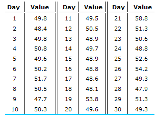 Day
Value
Day Value
Day
Value
1
49.8
11
49.5
21
58.8
2
48.4
12
50.5
22
51.3
34
49.8
13
48.9
23
50.6
50.8
14
49.7
24
48.8
сл
5
49.6
15
48.9
25
52.6
6
50.2
16
48.8
26
54.2
7
51.7
17
48.6
27
49.3
8
50.5
18
48.1
28
47.9
9
47.7
19
53.8
29
51.3
10
50.3
20
49.6
30
49.3