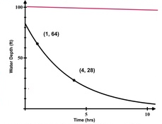 100
(1, 64)
50
(4, 28)
Time (hrs)
Water Depth (n)
