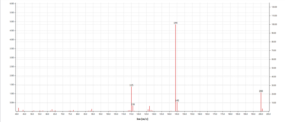 6.0E5
5.5E5
5.0E5-
4.5E5
4.0E5-
3.5E5-
3.0E5
2.5E5-
2.0E5-
1.5E5
1.0E5 -
5.0E4
40.0
45.0
50.0 55.0
60.0
65.0
70.0
75.0
80.0
85.0
90.0
95.0
100.0
105.0
110.0
115
116
115.0
144
145
L
120.0 125.0 130.0 135.0 140.0 145.0
Ion [m/z]
150.0
200
155.0 160.0 165.0 170.0 175.0 180.0 185.0 190.0 195.0 200.0 205.0
120.00
110.00
100.00
90.00
80.00
70.00
60.00
50.00
40.00
30.00
20.00
10.00