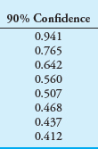 90% Confidence
0.941
0.765
0.642
0.560
0.507
0.468
0.437
0.412