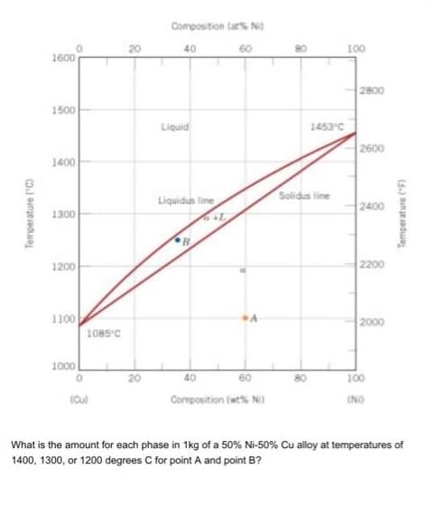 Composition lat% N
40
60
100
1600
2800
1500
1453 C
2600
Liquid
1400
Solidus line
Liquidua line
2400
1300
1200
2200
1100
1085 C
2000
1000
20
40
100
Composition (wt N
(NO
What is the amount for each phase in 1kg of a 50% Ni-50% Cu alloy at temperatures of
1400, 1300, or 1200 degrees C for point A and point B?
Temperature ('C)
Temperature ("F)
