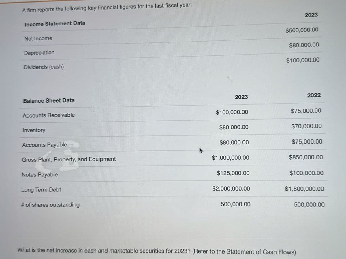 A firm reports the following key financial figures for the last fiscal year:
Income Statement Data
Net Income
Depreciation
Dividends (cash)
2023
$500,000.00
$80,000.00
$100,000.00
2023
2022
Balance Sheet Data
Accounts Receivable
Inventory
$100,000.00
$75,000.00
$80,000.00
$70,000.00
Accounts Payable
$80,000.00
$75,000.00
Gross Plant, Property, and Equipment
$1,000,000.00
$850,000.00
Notes Payable
$125,000.00
$100,000.00
Long Term Debt
$2,000,000.00
$1,800,000.00
# of shares outstanding
500,000.00
500,000.00
What is the net increase in cash and marketable securities for 2023? (Refer to the Statement of Cash Flows)