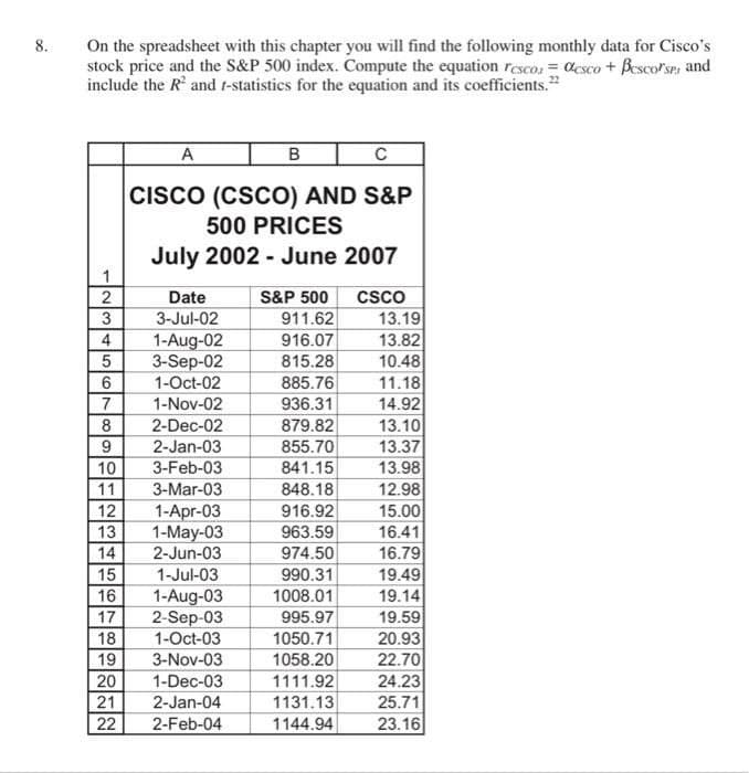 8.
On the spreadsheet with this chapter you will find the following monthly data for Cisco's
stock price and the S&P 500 index. Compute the equation resco, desco + Besco/SP, and
include the R² and 1-statistics for the equation and its coefficients."
A
B
C
CISCO (CSCO) AND S&P
500 PRICES
July 2002 June 2007
1
2
Date
S&P 500
CSCO
3
3-Jul-02
911.62
13.19
45
1-Aug-02
916.07
13.82
3-Sep-02
815.28
10.48
6
1-Oct-02
885.76
11.18
7
1-Nov-02
936.31
14.92
8
2-Dec-02
879.82
13.10
9
2-Jan-03
855.70
13.37
10
3-Feb-03
841.15
13.98
11
3-Mar-03
848.18
12.98
12
1-Apr-03
916.92
15.00
13
1-May-03
963.59
16.41
14
2-Jun-03
974.50
16.79
15
1-Jul-03
990.31
19.49
16
1-Aug-03
1008.01
19.14
17
2-Sep-03
995.97
19.59
18
1-Oct-03
1050.71
20.93
19
3-Nov-03
1058.20
22.70
20
1-Dec-03
1111.92
24.23
21
2-Jan-04
1131.13
25.71
22
2-Feb-04
1144.94
23.16