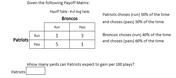 Given the following Payoff Matrix:
Payoff Table - # of Avg Yards
Patriots choses (run) 50% of the time
Broncos
and choses (pass) 50% of the time
Run
Pass
Run
3
Broncos choses (run) 40% of the time
Patriots
Pass
and choses (pass) 60% of the time
1
Hhow many yards can Patriots expect to gain per 100 plays?
Patriots
