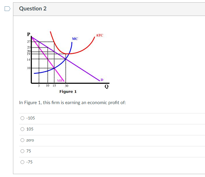 Question 2
P
27
20
19
14
10
MC
ATC
D
3 10 15
30
Q
Figure 1
In Figure 1, this firm is earning an economic profit of:
-105
105
zero
75
-75