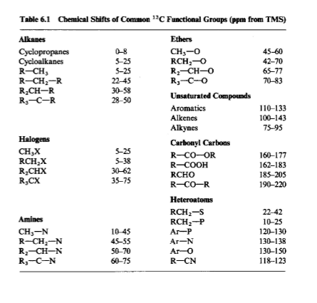 Table 6.1 Chemical Shifts of Common ¹3C Functional Groups (ppm from TMS)
Ethers
CH,–0
RCH₂-O
R₂-CH-O
R₂-C-O
Alkanes
Cyclopropanes
Cycloalkanes
R-CH₂
R-CH₂-R
R₂CH-R
R₂-C-R
Halogens
CH,X
RCH₂X
R₂CHX
R,CX
Amines
CH₂-N
R-CH₂-N
R₂-CH-N
R₁-C-N
0-8
5-25
5-25
22-45
30-58
28-50
5-25
5-38
30-62
35-75
10-45
45-55
50-70
60-75
Unsaturated Compounds
Aromatics
Alkenes
Alkynes
Carbonyl Carbons
R-CO-OR
R-COOH
RCHO
R-CO-R
Heteroatoms
RCH₂-S
RCH₂-P
Ar-P
Ar-N
Ar-O
R-CN
45-60
42-70
65-77
70-83
110-133
100-143
75-95
160-177
162-183
185-205
190-220
22-42
10-25
120-130
130-138
130-150
118-123