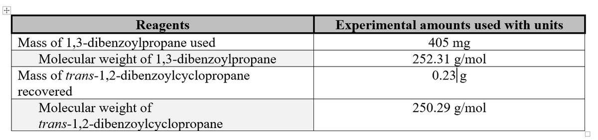 Reagents
Mass of 1,3-dibenzoylpropane used
Molecular weight of 1,3-dibenzoylpropane
Mass of trans-1,2-dibenzoylcyclopropane
recovered
Molecular weight of
trans-1,2-dibenzoylcyclopropane
Experimental amounts used with units
405 mg
252.31 g/mol
0.23 g
250.29 g/mol
U