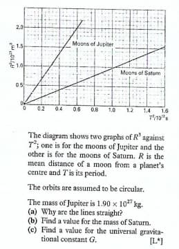 2.0
Moons of Jupiter
E 1.5
E 1.0
Moons of Satum
05
0.2
0.4
0.6
0.8
1.0
1.2
1.4
1.6
T10"s
The diagram shows two graphs of R' against
T; one is for the moons of Jupiter and the
other is for the moons of Saturn. R is the
mean distance of a moon from a planet's
centre and Tis its period.
The orbits are assumed to be circular.
The mass of Jupiter is 1.90 x 102" kg.
(a) Why are the lines straight?
(b) Find a value for the mass of Saturn.
(c) Find a value for the universal gravita-
tional constant G.
[L*)
