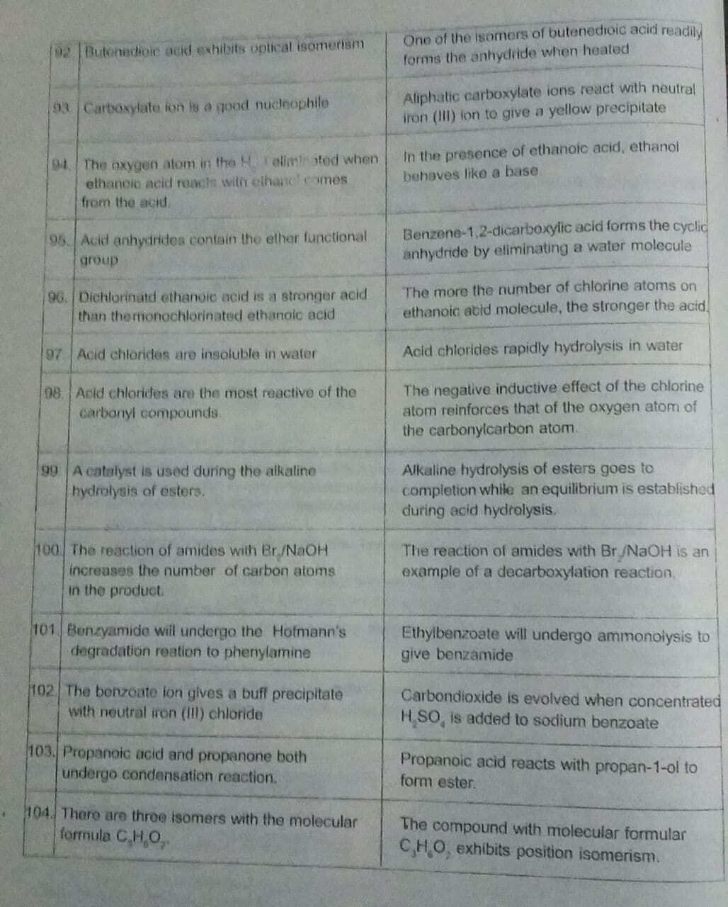 One of the isomers of butenedioic acid readily
forms the anhydride when heated
92 Butonedioie acid exhibits optical isomerism
Aliphatic carboxylate ions react with neutra!
iron (III) ion to give a yellow precipitate
93 Carboxylate fon is a good nucleophile
94. The oxygen atom in the H elimin ated when
ethanoia acid reach with eihancl comes
from the acid.
In the presence of ethanoic acid, ethanol
behaves like a base
Benzene-1,2-dicarboxylic acid forms the cyclic
anhydride by eliminating a water molecule
95. Acid anhydrides contain the ether functional
group
96. Dichlorinatd ethanoic acid is a stronger acid
than themonochlorinated ethanoic acid
The more the number of chlorine atoms on
ethanoic acid molecule, the stronger the acid.
97 Acid chlorides are insoluble in water
Acid chlorides rapidly hydrolysis in water
The negative inductive effect of the chlorine
atom reinforces that of the oxygen atom of
the carbonylcarbon atom.
98. Acid chlorides are the most reactive of the
carbonyl compounds.
99 A catalyst is used during the alkaline
hydrolysis of esters.
Alkaline hydrolysis of esters goes to
completion while an equilibrium is established
during acid hydrolysis.
100 The reaction of amides with Br./NaOH
increases the number of carbon atoms
The reaction of amides with Br/NAOH is an
example of a decarboxylation reaction,
in the product.
101 Benzyamide will undergo the Hofmann's
degradation reation to phenylamine
Ethylbenzoate will undergo ammonolysis to
give benzamide
102 The benzoate lon glves a buff precipitate
with neutral iron (ill) chloride
Carbondioxide is evolved when concentrated
HSO, is added to sodium benzoate
103. Propanoic acid and propanone both
undergo condensation reaction.
Propanoic acid reacts with propan-1-ol to
form ester.
104. There are three isomers with the molecular
formula C,H,O,
The compound with molecular formular
CHO. exhibits position isomerism.
