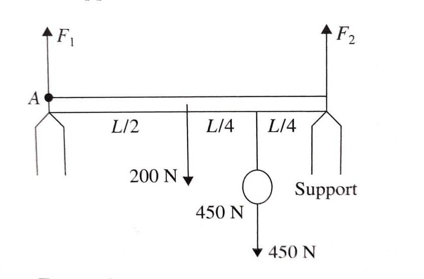 F1
↑F2
A
L/2
L/4
L/4
200 N
Support
450 N
450 N
