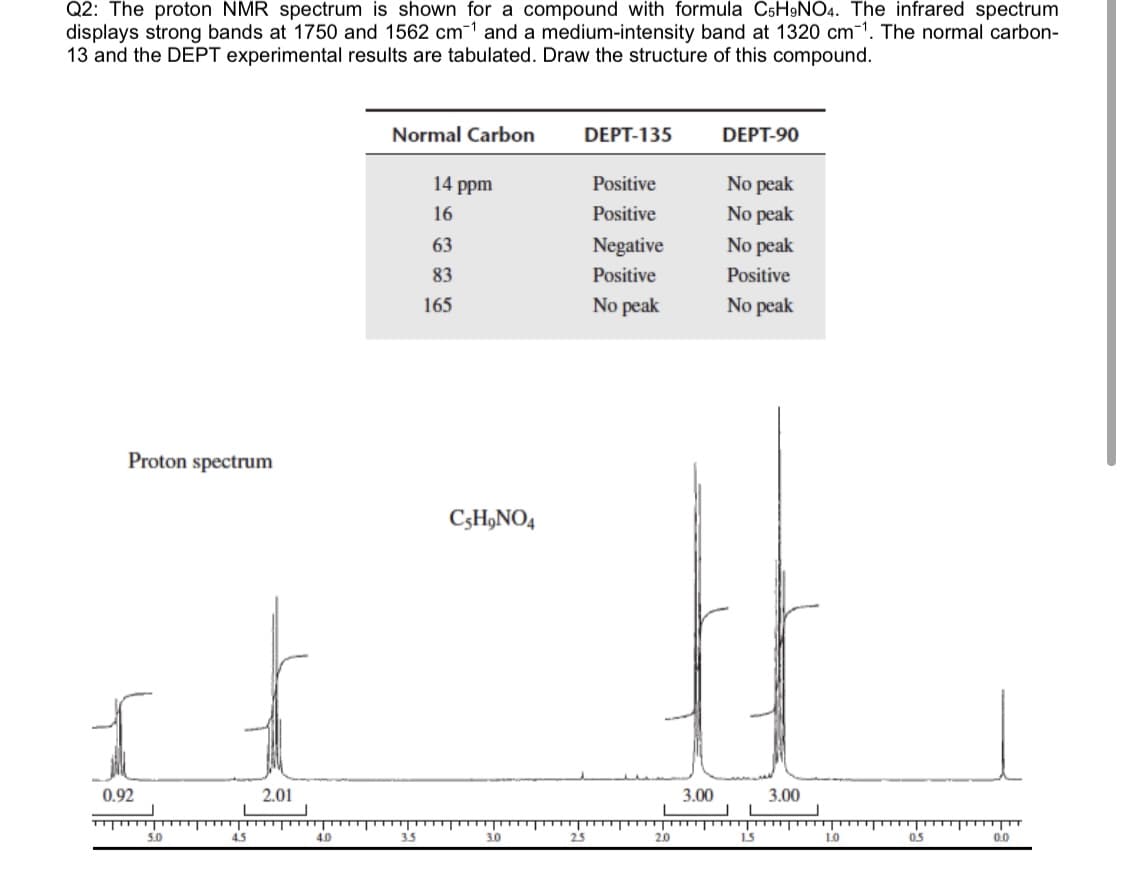 Q2: The proton NMR spectrum is shown for a compound with formula C5H9NO4. The infrared spectrum
displays strong bands at 1750 and 1562 cm-1 and a medium-intensity band at 1320 cm-1. The normal carbon-
13 and the DEPT experimental results are tabulated. Draw the structure of this compound.
Normal Carbon
DEPT-135
DEPT-90
14 ppm
Positive
No peak
No peak
16
Positive
63
Negative
No peak
83
Positive
Positive
165
No peak
No peak
Proton spectrum
C;H,NO4
0.92
2.01
3.00
3.00
5.0
4.5
4.0
3.5
3.0
25
2.0
1.5
10
0.5
0.0
