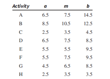 Activity
A
B
C
D
E
F
G
H
a
6.5
8.5
2.5
6.5
5.5
5.5
4.5
2.5
m
7.5
10.5
3.5
7.5
5.5
7.5
6.5
3.5
b
14.5
12.5
4.5
8.5
9.5
9.5
8.5
3.5