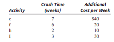 Activity
f
h
I
Crash Time
(weeks)
7
6
2
3
Additional
Cost per Week
$40
20
10
30