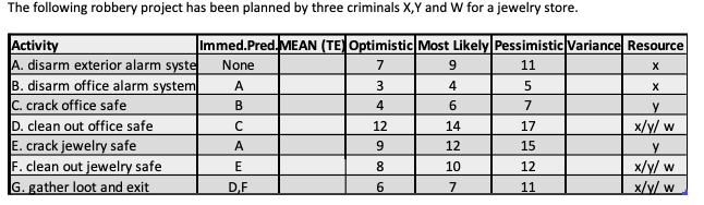 The following robbery project has been planned by three criminals X,Y and W for a jewelry store.
Activity
A. disarm exterior alarm syste
B. disarm office alarm system
C. crack office safe
D. clean out office safe
E. crack jewelry safe
F. clean out jewelry safe
G. gather loot and exit
Immed.Pred.MEAN (TE) Optimistic Most Likely Pessimistic Variance Resource
None
7
9
11
X
A
3
4
X
B
4
6
Y
x/y/ w
с
A
E
D,F
12
9
8
6
14
12
10
7
5
7
17
15
12
11
y
x/y/ w
x/v/ w