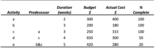 Activity
a
b
с
d
e
Predecessor
a
с
b&c
Duration
(weeks)
2
3
3
4
5
Budget
$
300
200
250
650
420
Actual Cost
$
400
180
315
300
280
%
Complete
100
100
100
50
20