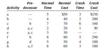 Activity decessor Time Cost
a
b
с
d
f
50
Pre- Normal Normal Crash Crash
Time
Cost
h
| ||
a, c
a, c
b
d
e, f
5
5472 3 ∞0 in 6
8
5
$50
40
70
20
30
80
50
60
3
2
6
1
I
5
4
3
$150
200
160
50
290
100
180