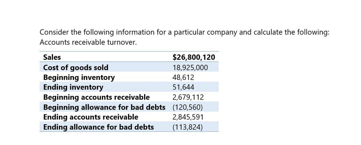 Consider the following information for a particular company and calculate the following:
Accounts receivable turnover.
Sales
$26,800,120
Cost of goods sold
18,925,000
Beginning inventory
48,612
Ending inventory
51,644
Beginning accounts receivable
2,679,112
Beginning allowance for bad debts
(120,560)
Ending accounts receivable
2,845,591
Ending allowance for bad debts
(113,824)