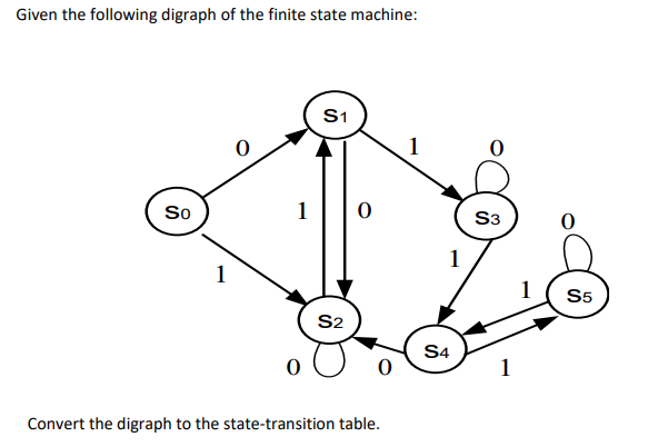 Given the following digraph of the finite state machine:
S1
1
So
1
S3
1
1
1
S5
S2
S4
Convert the digraph to the state-transition table.
