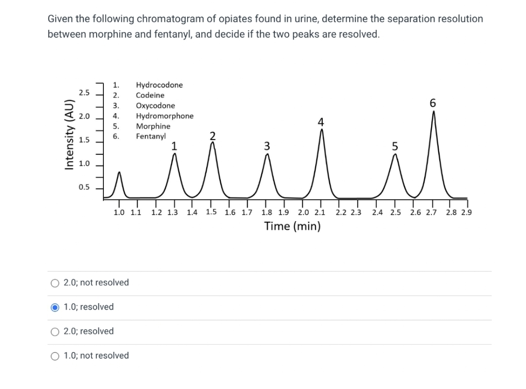 Given the following chromatogram of opiates found in urine, determine the separation resolution
between morphine and fentanyl, and decide if the two peaks are resolved.
سلیت
2.5
2.0
1.5
1.0
0.5
1. Hydrocodone
2. Codeine
3. Oxycodone
4. Hydromorphone
5. Morphine
6.
1.0; resolved
O 2.0; not resolved
2.0; resolved
Fentanyl
O 1.0; not resolved
1
2
3
4
1.0 1.1 1.2 1.3 1.4 1.5 1.6 1.7 1.8 1.9 2.0 2.1 2.2 2.3 2.4 2.5 2.6 2.7
5
Time (min)
6
2.8 2.9