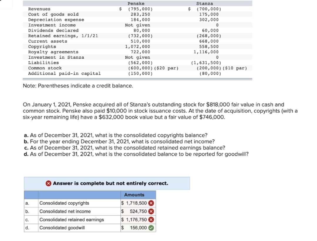 Revenues
Cost of goods sold
Depreciation expense
Investment income
Dividends declared
Retained earnings, 1/1/21
Current assets
Copyrights
Royalty agreements
Investment in Stanza
Liabilities
Common stock
Additional paid-in capital
Note: Parentheses indicate a credit balance.
a.
$
b.
Penske
(795,000)
283,250
184,000
C.
d.
Not given
80,000
(732,000)
510,000
1,072,000
722,000
Not given
(562,000)
(600,000) ($20 par)
(150,000)
Consolidated copyrights
Consolidated net income
Consolidated retained earnings
Consolidated goodwill
$
On January 1, 2021, Penske acquired all of Stanza's outstanding stock for $818,000 fair value in cash and
common stock. Penske also paid $10,000 in stock issuance costs. At the date of acquisition, copyrights (with a
six-year remaining life) have a $632,000 book value but a fair value of $746,000.
a. As of December 31, 2021, what is the consolidated copyrights balance?
b. For the year ending December 31, 2021, what is consolidated net income?
> Answer is complete but not entirely correct.
Amounts
$ 1,718,500
$ 524,750 x
$ 1,176,750
$ 156,000✔
Stanza
(700,000)
175,000
302,000
0
60,000
(268,000)
668,000
558,500
1,116,000
c. As of December 31, 2021, what is the consolidated retained earnings balance?
d. As of December 31, 2021, what is the consolidated balance to be reported for goodwill?
0
(1,631,500)
(200,000) ($10 par)
(80,000)