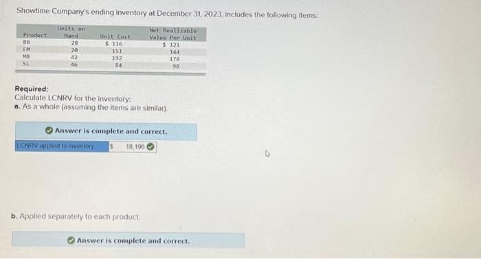 Showtime Company's ending inventory at December 31, 2023, includes the following items:
Units on
Hand
Net Realizable
Value Per Unit
$ 121
28
20
42
46
Product
88
FM
MB
SL
Unit Cost
$ 116
151
192
84
Required:
Calculate LCNRV for the inventory:
a. As a whole (assuming the items are similar).
Answer is complete and correct.
LCNRV applied to inventory $ 18,196
b. Applied separately to each product.
144
178
98
Answer is complete and correct.