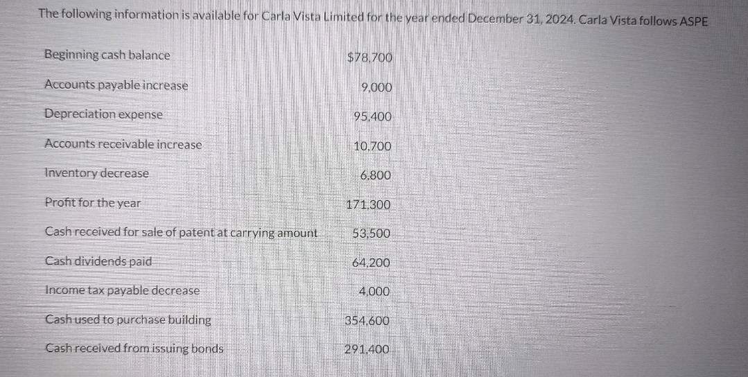 The following information is available for Carla Vista Limited for the year ended December 31, 2024. Carla Vista follows ASPE
Beginning cash balance
Accounts payable increase
Depreciation expense
Accounts receivable increase
Inventory decrease
Profit for the year
Cash received for sale of patent at carrying amount
Cash dividends paid
Income tax payable decrease
Cash used to purch building
Cash received from issuing bonds
$78,700
9,000
95,400
10.700
6.800
171,300
53,500
64,200
4,000
4,600
291.400