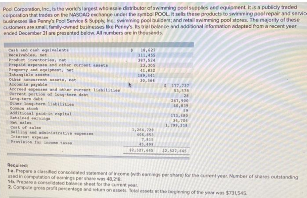 Pool Corporation, Inc., is the world's largest wholesale distributor of swimming pool supplies and equipment. It is a publicly traded
corporation that trades on the NASDAQ exchange under the symbol POOL. It sells these products to swimming pool repair and service
businesses like Penny's Pool Service & Supply, Inc.; swimming pool builders; and retail swimming pool stores. The majority of these
customers are small, family-owned businesses like Penny's. Its trial balance and additional information adapted from a recent year
ended December 31 are presented below. All numbers are in thousands.
Cash and cash equivalents
Receivables, net
Product inventories, net
Prepaid expenses and other current assets.
Property and equipment, net
Intangible assets
Other noncurrent assets, net
Accounts payable
N
Accrued expenses and other current liabilities
Current portion of long-term debt
Long-tern debt
Other long-term liabilities
Common stock
Additional paid-in capital
Retained earnings
Net sales
Cost of sales
Selling and administrative expenses
Interest expense
Provision for income taxes
$
18,627
111,455
387,524
23,305
41,832
189,441
30,566
1,264,728
406,853
7,815
45,499
$2,527,645
$177,737
53,578
28
247,900
40,839
59
173,480
34,706
1,799,318
$2,527,645
Required:
1-a. Prepare a classified consolidated statement of income (with earnings per share) for the current year. Number of shares outstanding
used in computation of earnings per share was 48,218.
1-b. Prepare a consolidated balance sheet for the current year.
2. Compute gross profit percentage and return on assets. Total assets at the beginning of the year was $731,545.