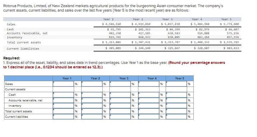 Rotorua Products, Limited, of New Zealand markets agricultural products for the burgeoning Asian consumer market. The company's
current assets, current liabilities, and sales over the last five years (Year 5 is the most recent year) are as follows:
Sales
Cash
Accounts receivable, net
Inventory
Total current assets.
Current liabilities
Sales
Current assets:
Cash
Accounts receivable, net
Inventory
Total current assets
Current liabilities
Year 1
%
%
96
***
Required:
1. Express all of the asset, llability, and sales data in trend percentages. Use Year 1 as the base year. (Round your percentage answers
to 1 decimal place (I.e., 0.1234 should be entered as 12.3).)
96
%
%6
Year 1
$ 4,586,510
$ 91,795
402,330
819,761
$ 1,313,886
$ 305,009
Year 2
%
*****
%
%
Year 2
$ 4,919,010
$ 101,313
417,185
868,933
$ 1,387,431
$ 344,140
Year 3
96
****
%6
96
%
%6
Year 3
$ 5,037,150
Year 4
$ 84,399
438,583.
830,805
$ 1,353,787
$ 325,667
96
%
L
96
96
%
96
Year 5
%6
Year 4
$ 5,484,960
%6
96
%6
96
$ 82,979
514,088
883,266
$ 1,480,333
$ 320,687
Year 5
$ 5,771,600
$ 66,607
575, 156
897,556
$ 1,539,319
$ 403,433