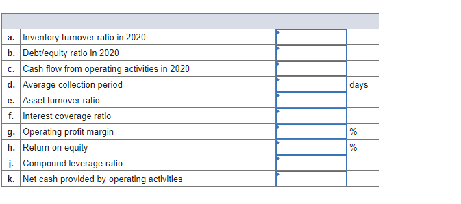 a. Inventory turnover ratio in 2020
b. Debt/equity ratio in 2020
c. Cash flow from operating activities in 2020
d. Average collection period
e. Asset turnover ratio
f. Interest coverage ratio
g. Operating profit margin
h. Return on equity
j. Compound leverage ratio
k. Net cash provided by operating activities
days
%