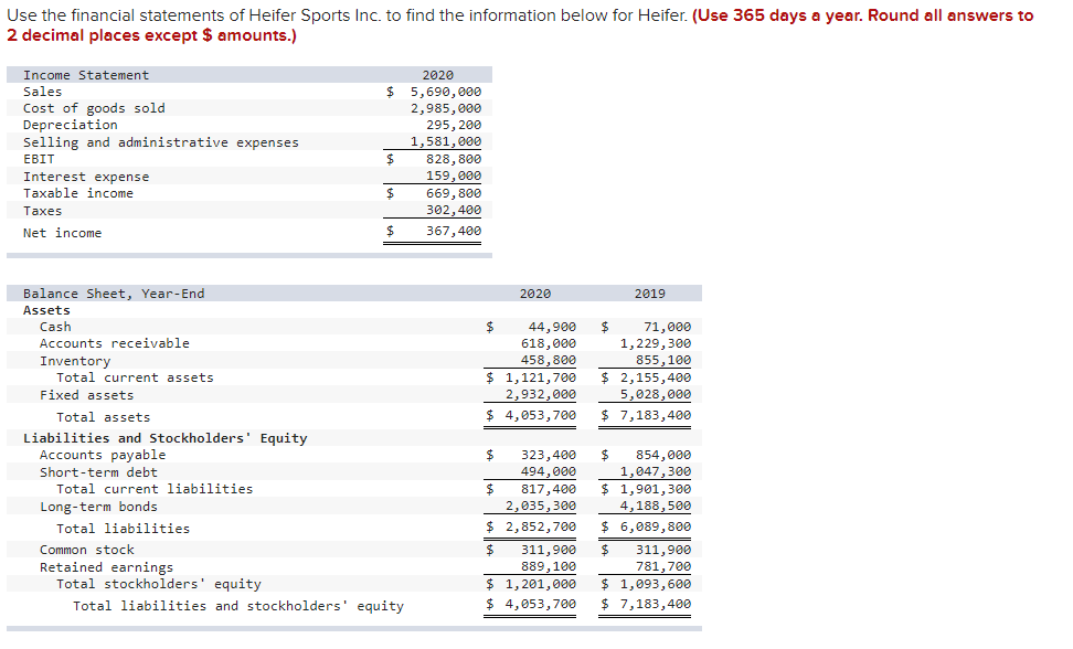 Use the financial statements of Heifer Sports Inc. to find the information below for Heifer. (Use 365 days a year. Round all answers to
2 decimal places except $ amounts.)
Income Statement
Sales
Cost of goods sold
Depreciation
Selling and administrative expenses
EBIT
Interest expense
Taxable income
Taxes
Net income
Balance Sheet, Year-End
Assets
Cash
Accounts receivable
Inventory
Total current assets
Fixed assets
Total assets
Liabilities and Stockholders' Equity
Accounts payable
Short-term debt
Total current liabilities
Long-term bonds
Total liabilities
2020
$ 5,690,000
2,985,000
295, 200
1,581,000
828,800
159,000
$
$
669,800
302,400
$ 367,400
Common stock
Retained earnings
Total stockholders' equity
Total liabilities and stockholders' equity
$
71,000
1,229,300
855,100
$ 1,121,700
2,932,000
$ 2,155,400
5,028,000
$ 4,053,700 $ 7,183,400
$
2020
$
$
44,900 $
618,000
458,800
2019
2,035,300
2,852,700
311,900
889,100
$ 1,201,000
$ 4,053,700
323,400 $
494,000
854,000
1,047,300
817,400 $ 1,901,300
4,188,500
$ 6,089,800
$
311,900
781,700
$ 1,093,600
$ 7,183,400