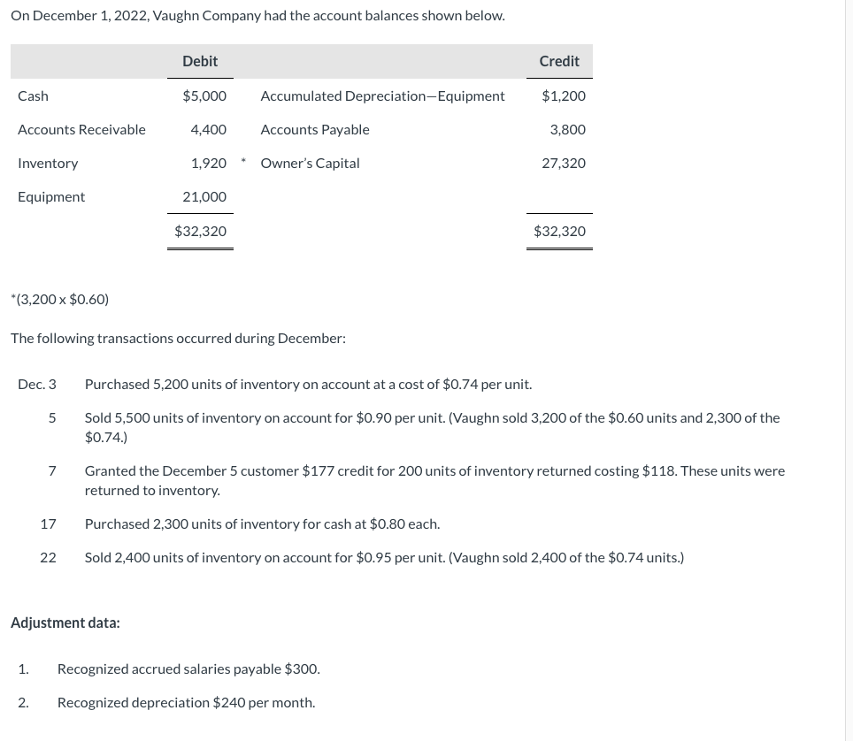 On December 1, 2022, Vaughn Company had the account balances shown below.
Cash
Accounts Receivable
Inventory
Equipment
*(3,200 x $0.60)
Dec. 3
5
7
2.
17
The following transactions occurred during December:
22
Debit
$5,000 Accumulated Depreciation-Equipment
Accounts Payable
Owner's Capital
Adjustment data:
4,400
1,920
21,000
$32,320
Credit
1. Recognized accrued salaries payable $300.
Recognized depreciation $240 per month.
$1,200
3,800
27,320
Purchased 5,200 units of inventory on account at a cost of $0.74 per unit.
Sold 5,500 units of inventory on account for $0.90 per unit. (Vaughn sold 3,200 of the $0.60 units and 2,300 of the
$0.74.)
$32,320
Granted the December 5 customer $177 credit for 200 units of inventory returned costing $118. These units were
returned to inventory.
Purchased 2,300 units of inventory for cash at $0.80 each.
Sold 2,400 units of inventory on account for $0.95 per unit. (Vaughn sold 2,400 of the $0.74 units.)