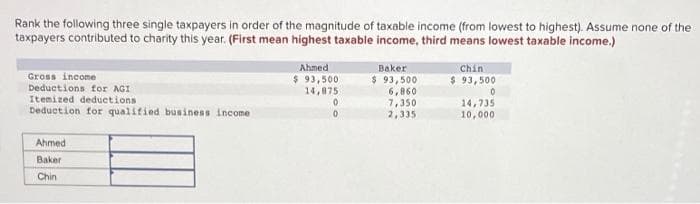 Rank the following three single taxpayers in order of the magnitude of taxable income (from lowest to highest). Assume none of the
taxpayers contributed to charity this year. (First mean highest taxable income, third means lowest taxable income.)
Gross income
Deductions for AGI
Itemized deductions
Deduction for qualified business income
Ahmed
Baker
Chin
Ahmed
$ 93,500
14,875
0
0
Baker
$ 93,500
6,860
7,350
2,335
Chin
$ 93,500
0
14,735
10,000