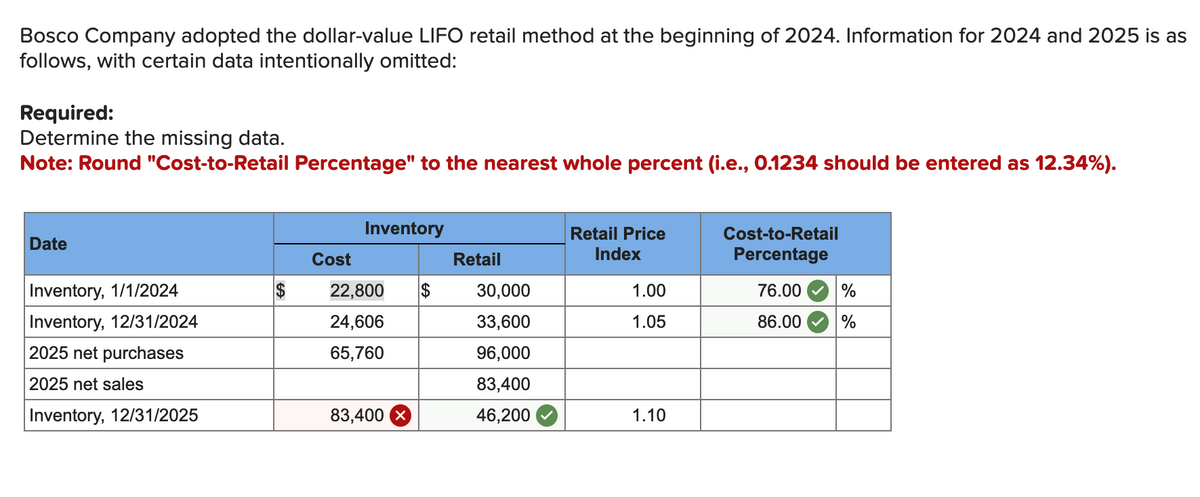 Bosco Company adopted the dollar-value LIFO retail method at the beginning of 2024. Information for 2024 and 2025 is as
follows, with certain data intentionally omitted:
Required:
Determine the missing data.
Note: Round "Cost-to-Retail Percentage" to the nearest whole percent (i.e., 0.1234 should be entered as 12.34%).
Date
Inventory, 1/1/2024
Inventory, 12/31/2024
2025 net purchases
2025 net sales
Inventory, 12/31/2025
$
Cost
Inventory
22,800 $
24,606
65,760
83,400
Retail
30,000
33,600
96,000
83,400
46,200
Retail Price
Index
1.00
1.05
1.10
Cost-to-Retail
Percentage
76.00
86.00
%
%