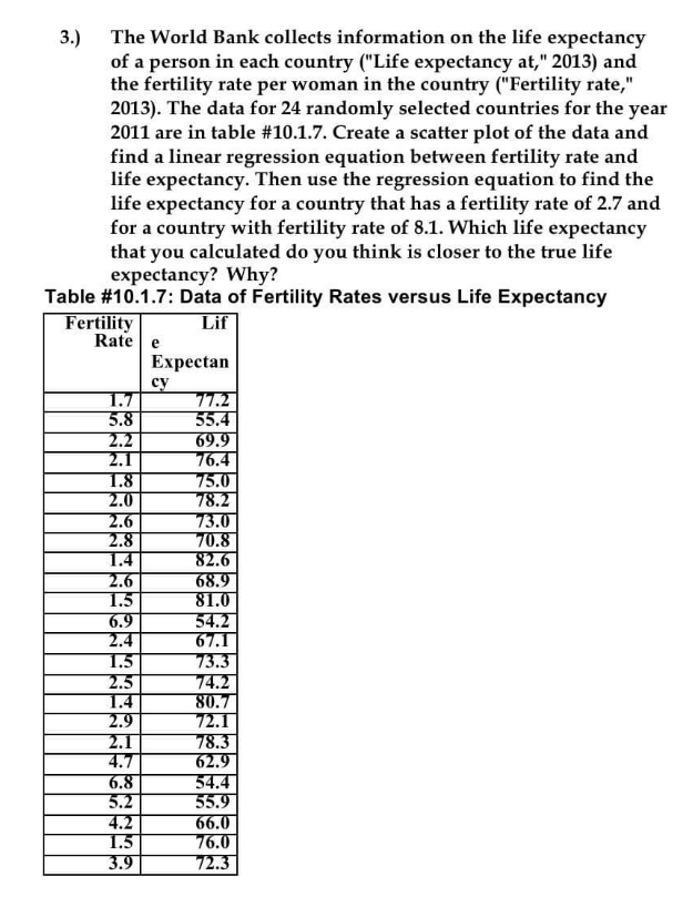 3.) The World Bank collects information on the life expectancy
of a person in each country ("Life expectancy at," 2013) and
the fertility rate per woman in the country ("Fertility rate,"
2013). The data for 24 randomly selected countries for the year
2011 are in table #10.1.7. Create a scatter plot of the data and
find a linear regression equation between fertility rate and
life expectancy. Then use the regression equation to find the
life expectancy for a country that has a fertility rate of 2.7 and
for a country with fertility rate of 8.1. Which life expectancy
that you calculated do you think is closer to the true life
expectancy? Why?
Table # 10.1.7: Data of Fertility Rates versus Life Expectancy
Lif
Fertility
Rate e
1.7
5.8
2.2
2.1
1.8
2.0
2.6
2.8
1.4
2.6
1.5
6.9
2.4
1.5
2.5
1.4
2.9
2.1
4.7
6.8
5.2
4.2
1.5
3.9
Expectan
су
77.2
55.4
69.9
76.4
75.0
78.2
73.0
70.8
82.6
68.9
81.0
54.2
67.1
73.3
74.2
80.7
72.1
78.3
62.9
54.4
55.9
66.0
76.0
72.3
