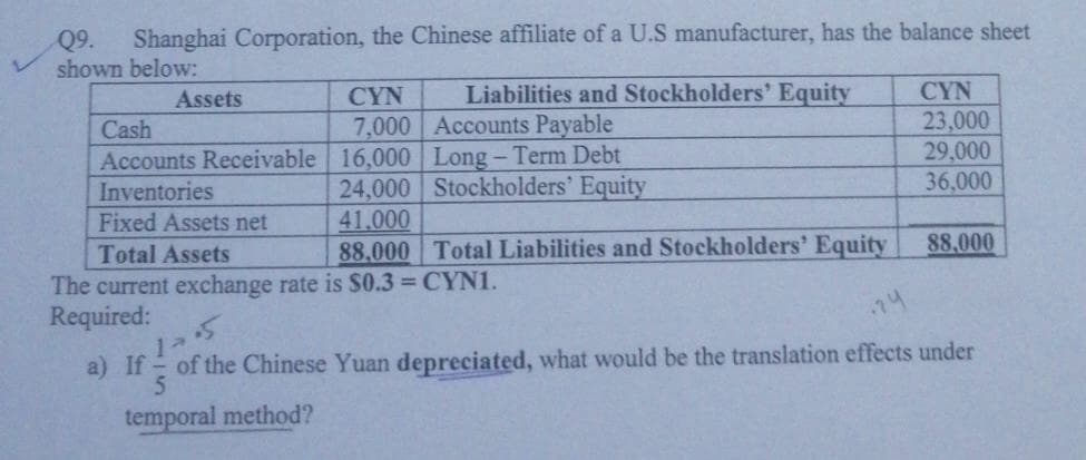 Q9.
shown below:
Shanghai Corporation, the Chinese affiliate of a U.S manufacturer, has the balance sheet
Assets
CYN
Liabilities and Stockholders' Equity
CYN
23,000
29,000
36,000
Cash
7,000 Accounts Payable
Accounts Receivable 16,000 Long- Term Debt
Inventories
Fixed Assets net
24,000 Stockholders' Equity
41.000
88.000 Total Liabilities and Stockholders' Equity
Total Assets
88,000
The current exchange rate is S0.3 = CYN1.
Required:
24
a) If
of the Chinese Yuan depreciated, what would be the translation effects under
temporal method?
