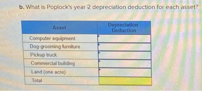 b. What is Poplock's year 2 depreciation deduction for each asset?
Asset
Computer equipment
Dog-grooming furniture
Pickup truck
Commercial building
Land (one acre)
Total
Depreciation
Deduction