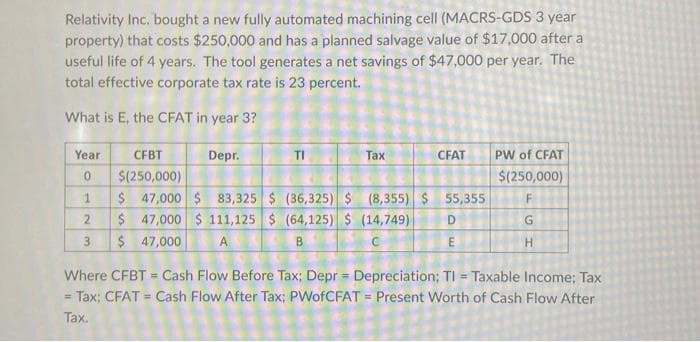 Relativity Inc. bought a new fully automated machining cell (MACRS-GDS 3 year
property) that costs $250,000 and has a planned salvage value of $17,000 after a
useful life of 4 years. The tool generates a net savings of $47,000 per year. The
total effective corporate tax rate is 23 percent.
What is E, the CFAT in year 3?
Depr.
Year
0
1
2
3
CFBT
$(250,000)
Tax
$ 47,000 $ 83,325 $ (36,325) $ (8,355) $ 55,355
$
47,000 $ 111,125 $ (64,125) $ (14,749)
D
$ 47,000
A
B
C
=
CFAT PW of CFAT
$(250,000)
F
G
H
Where CFBT Cash Flow Before Tax; Depr Depreciation; TI = Taxable Income: Tax
=
= Tax; CFAT Cash Flow After Tax; PWofCFAT = Present Worth of Cash Flow After
Tax.
=