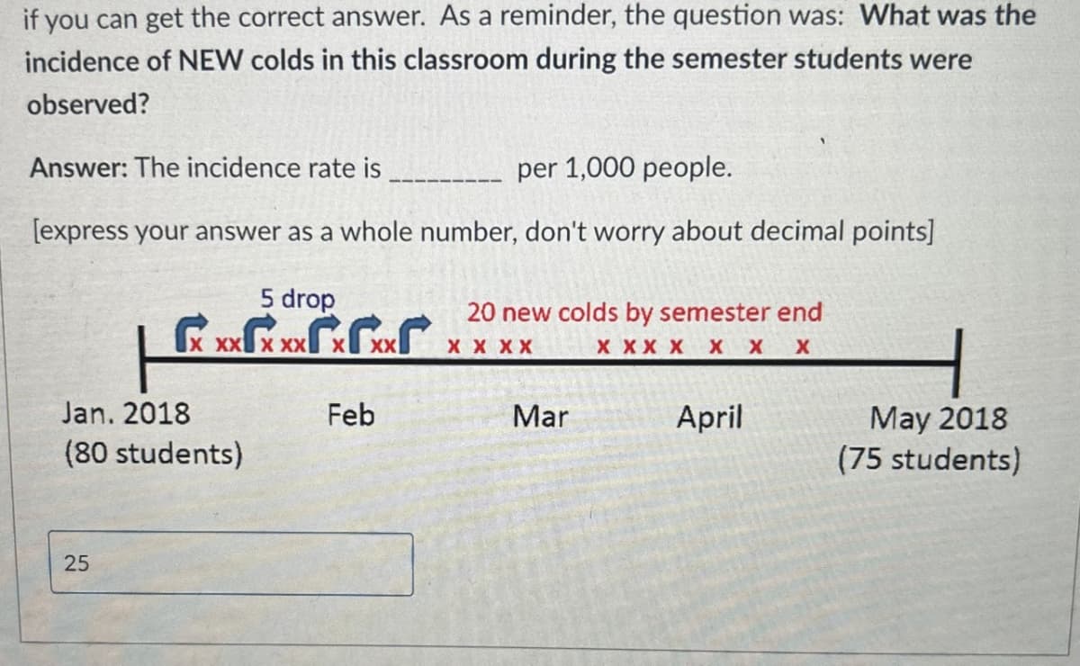 if you can get the correct answer. As a reminder, the question was: What was the
incidence of NEW colds in this classroom during the semester students were
observed?
Answer: The incidence rate is
per 1,000 people.
[express your answer as a whole number, don't worry about decimal points]
5 drop
20 new colds by semester end
хххх ххх ГххГ
xx
X X XX
X XX X X X X
Jan. 2018
Feb
Mar
April
(80 students)
25
May 2018
(75 students)