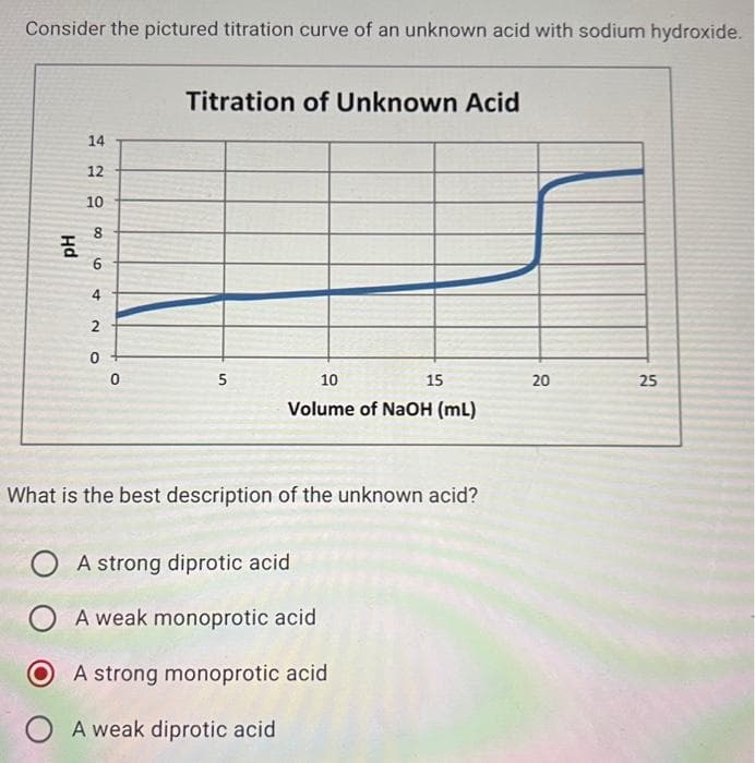 Consider the pictured titration curve of an unknown acid with sodium hydroxide.
Hd
14
12
10
8
6
4
2
0
0
Titration of Unknown Acid
5
10
15
Volume of NaOH (mL)
What is the best description of the unknown acid?
OA strong diprotic acid
O A weak monoprotic acid
A strong monoprotic acid
O A weak diprotic acid
20
25