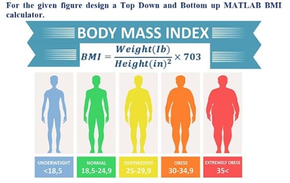 For the given figure design a Top Down and Bottom up MATLAB BMI
calculator.
BODY MASS INDEX
BMI =
Weight(lb)
Height(in)²
x 703
UNDERWEIGHT
NORMAL
OVERWEIGHT
<18,5 18,5-24,9 25-29,9
OBESE
30-34,9
EXTREMELY OBESE
35<