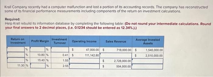 Krall Company recently had a computer malfunction and lost a portion of its accounting records. The company has reconstructed
some of its financial performance measurements including components of the return on investment calculations.
Required:
Help Krall rebuild its information database by completing the following table: (Do not round your intermediate calculations. Round
your final answers to 2 decimal places, (i.e. 0.1234 should be entered as 12.34%.).)
Return on
Investment
%
%
%
11.30%
Profit Margin
%
10.80 %
15.40 %
%
Investment
Turnover
0.41
1.55
2.55
Operating Income
$
$
47,000.00 $
111,142.80
$
$
Sales Revenue
Average Invested
Assets
718,000.00 $
$
2,728,000.00
504,000.00
1,540,000.00
2,510,000.00