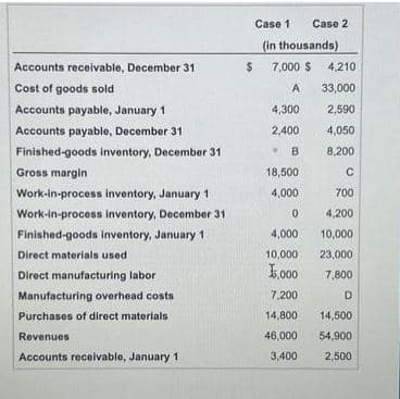 Accounts receivable, December 31
Cost of goods sold
Accounts payable, January 1
Accounts payable, December 31
Finished-goods inventory, December 31
Gross margin
Work-in-process inventory, January 1
Work-in-process inventory, December 31
Finished-goods inventory, January 1
Direct materials used
Direct manufacturing labor
Manufacturing overhead costs
Purchases of direct materials
Revenues
Accounts receivable, January 1
$
Case 2
Case 1
(in thousands)
7,000 $4,210
A
33,000
4,300
2,590
2,400
4,050
B
8,200
18,500
4,000
0
4,000
10,000
$5,000
7,200
14,800
46,000
3,400
с
700
4,200
10,000
23,000
7,800
D
14,500
54,900
2,500